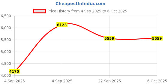 urbanladder.com usha shriram Dual Comfort - Hard & Soft 7 Pressure Zone Layer Single Size Mattress usha shriram Price History Graph from 4 Sep 2025 to 5 Oct 2025