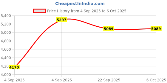 urbanladder.com usha shriram Dual Comfort - Hard & Soft 7 Pressure Zone Layer Single Size Mattress usha shriram Price History Graph from 4 Sep 2025 to 6 Oct 2025