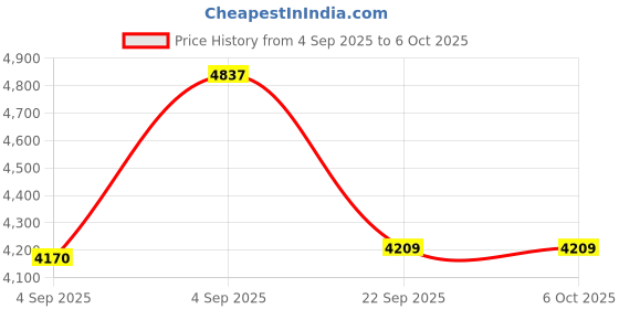 urbanladder.com usha shriram Dual Comfort - Hard & Soft 7 Pressure Zone Layer Single Size Mattress usha shriram Price History Graph from 4 Sep 2025 to 6 Oct 2025