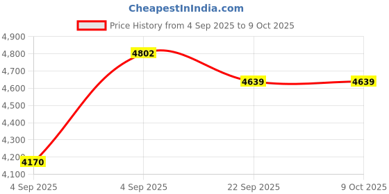 urbanladder.com usha shriram Dual Comfort - Hard & Soft 7 Pressure Zone Layer Single Size Mattress usha shriram Price History Graph from 4 Sep 2025 to 8 Oct 2025