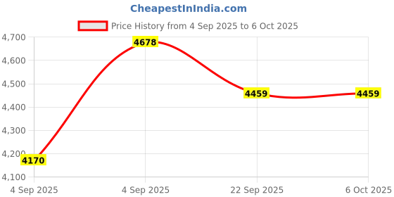 urbanladder.com usha shriram Dual Comfort - Hard & Soft 7 Pressure Zone Layer Single Size Mattress usha shriram Price History Graph from 4 Sep 2025 to 5 Oct 2025