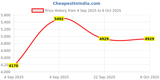 urbanladder.com usha shriram Dual Comfort - Hard & Soft 7 Pressure Zone Layer Single Size Mattress usha shriram Price History Graph from 4 Sep 2025 to 5 Oct 2025
