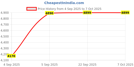 urbanladder.com usha shriram Dual Comfort - Hard & Soft 7 Pressure Zone Layer Single Size Mattress usha shriram Price History Graph from 4 Sep 2025 to 6 Oct 2025