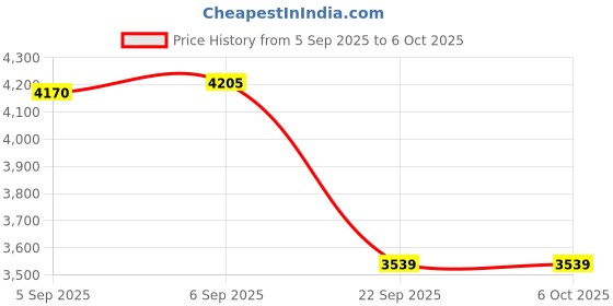urbanladder.com usha shriram Dual Comfort - Hard & Soft 7 Pressure Zone Layer Single Size Mattress usha shriram Price History Graph from 5 Sep 2025 to 5 Oct 2025