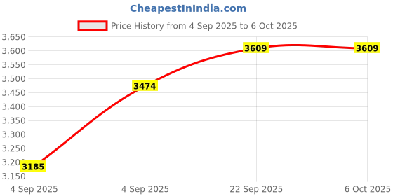 urbanladder.com usha shriram Essentio 3 Fold Reversible Travel Single Size Pu Foam Mattress usha shriram Price History Graph from 4 Sep 2025 to 5 Oct 2025