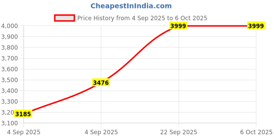 urbanladder.com usha shriram Essentio 3 Fold Reversible Travel Single Size Pu Foam Mattress usha shriram Price History Graph from 4 Sep 2025 to 5 Oct 2025