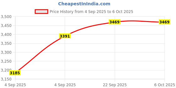urbanladder.com usha shriram Essentio 3 Fold Reversible Travel Single Size Pu Foam Mattress usha shriram Price History Graph from 4 Sep 2025 to 5 Oct 2025