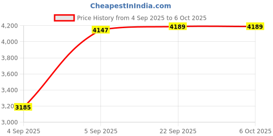 urbanladder.com usha shriram Essentio 3 Fold Reversible Travel Single Size Pu Foam Mattress usha shriram Price History Graph from 4 Sep 2025 to 5 Oct 2025