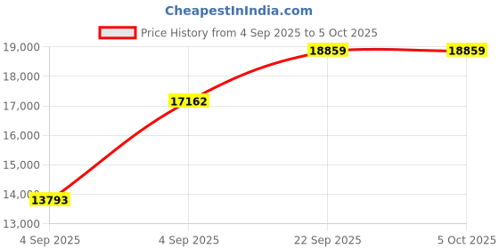 urbanladder.com usha shriram Midnight Latexo Dual King Size High Resilience usha shriram Price History Graph from 4 Sep 2025 to 5 Oct 2025