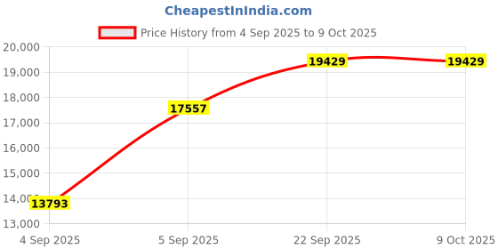 urbanladder.com usha shriram Midnight Latexo Dual King Size High Resilience usha shriram Price History Graph from 4 Sep 2025 to 8 Oct 2025