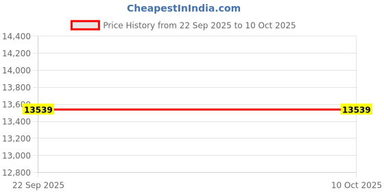 urbanladder.com usha shriram Midnight Latexo Dual King Size High Resilience usha shriram Price History Graph from 22 Sep 2025 to 10 Oct 2025