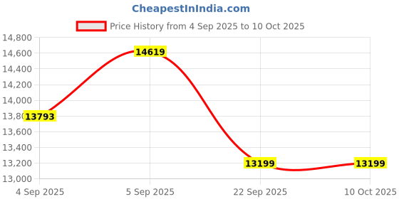urbanladder.com usha shriram Midnight Latexo Dual King Size High Resilience usha shriram Price History Graph from 4 Sep 2025 to 10 Oct 2025