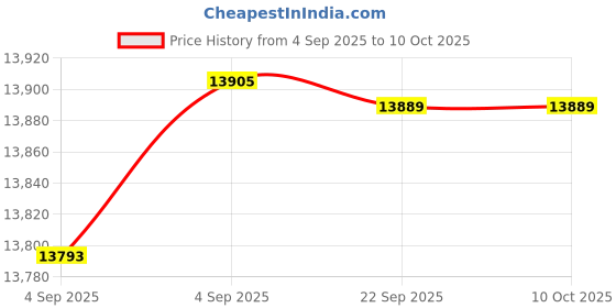 urbanladder.com usha shriram Midnight Latexo Dual King Size High Resilience usha shriram Price History Graph from 4 Sep 2025 to 10 Oct 2025