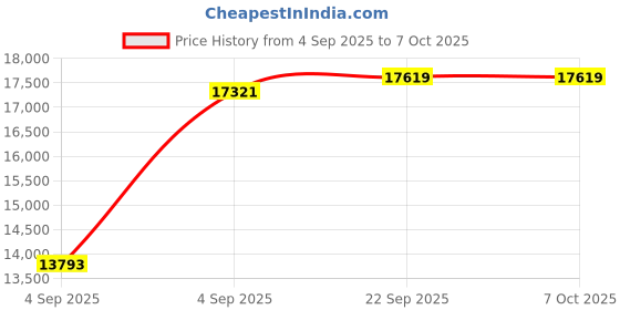 urbanladder.com usha shriram Midnight Latexo Dual King Size High Resilience usha shriram Price History Graph from 4 Sep 2025 to 7 Oct 2025