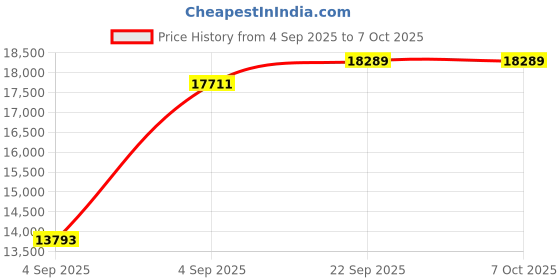 urbanladder.com usha shriram Midnight Latexo Dual King Size High Resilience usha shriram Price History Graph from 4 Sep 2025 to 6 Oct 2025
