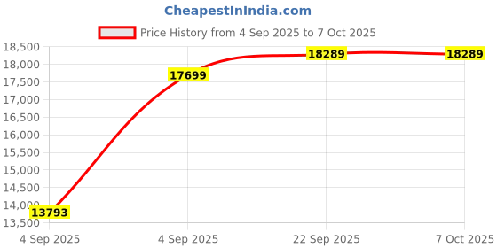 urbanladder.com usha shriram Midnight Latexo Dual King Size High Resilience usha shriram Price History Graph from 4 Sep 2025 to 7 Oct 2025