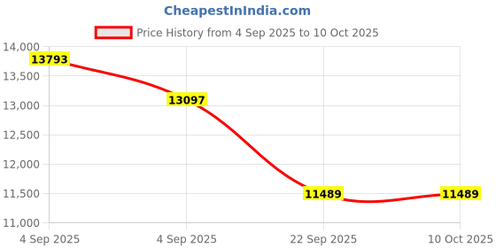 urbanladder.com usha shriram Midnight Latexo Dual King Size High Resilience usha shriram Price History Graph from 4 Sep 2025 to 10 Oct 2025