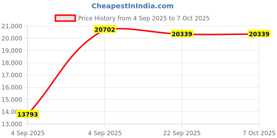 urbanladder.com usha shriram Midnight Latexo Dual King Size High Resilience usha shriram Price History Graph from 4 Sep 2025 to 6 Oct 2025