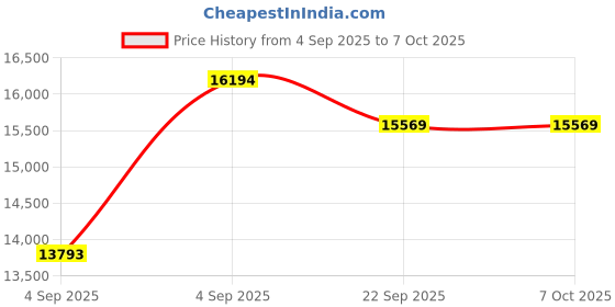 urbanladder.com usha shriram Midnight Latexo Dual King Size High Resilience usha shriram Price History Graph from 4 Sep 2025 to 5 Oct 2025