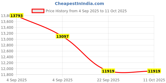 urbanladder.com usha shriram Midnight Latexo Dual King Size High Resilience usha shriram Price History Graph from 4 Sep 2025 to 10 Oct 2025