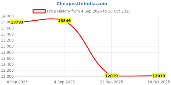 urbanladder.com usha shriram Midnight Latexo Dual King Size High Resilience usha shriram Price History Graph from 4 Sep 2025 to 10 Oct 2025