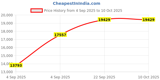 urbanladder.com usha shriram Midnight Latexo Dual King Size High Resilience usha shriram Price History Graph from 4 Sep 2025 to 10 Oct 2025
