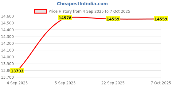 urbanladder.com usha shriram Midnight Latexo Dual King Size High Resilience usha shriram Price History Graph from 4 Sep 2025 to 5 Oct 2025