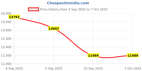 urbanladder.com usha shriram Midnight Latexo Dual King Size High Resilience usha shriram Price History Graph from 4 Sep 2025 to 6 Oct 2025