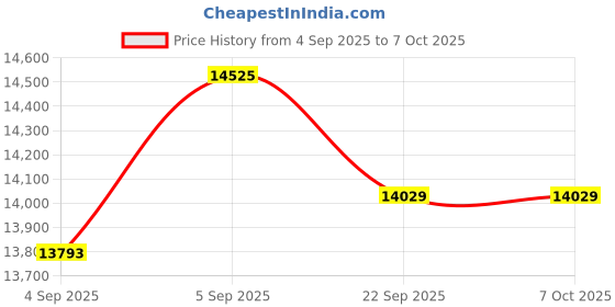 urbanladder.com usha shriram Midnight Latexo Dual King Size High Resilience usha shriram Price History Graph from 4 Sep 2025 to 6 Oct 2025