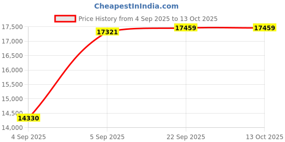 urbanladder.com usha shriram Midnight Latexo Dual Queen Size High Resilience usha shriram Price History Graph from 4 Sep 2025 to 13 Oct 2025