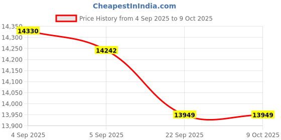 urbanladder.com usha shriram Midnight Latexo Dual Queen Size High Resilience usha shriram Price History Graph from 4 Sep 2025 to 8 Oct 2025