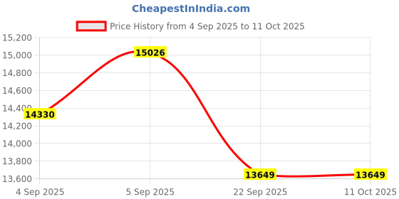 urbanladder.com usha shriram Midnight Latexo Dual Queen Size High Resilience usha shriram Price History Graph from 4 Sep 2025 to 11 Oct 2025
