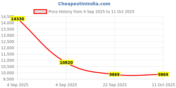 urbanladder.com usha shriram Midnight Latexo Dual Queen Size High Resilience usha shriram Price History Graph from 4 Sep 2025 to 11 Oct 2025