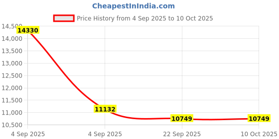 urbanladder.com usha shriram Midnight Latexo Dual Queen Size High Resilience usha shriram Price History Graph from 4 Sep 2025 to 9 Oct 2025