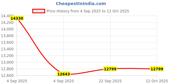 urbanladder.com usha shriram Midnight Latexo Dual Queen Size High Resilience usha shriram Price History Graph from 4 Sep 2025 to 12 Oct 2025