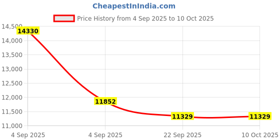 urbanladder.com usha shriram Midnight Latexo Dual Queen Size High Resilience usha shriram Price History Graph from 4 Sep 2025 to 10 Oct 2025