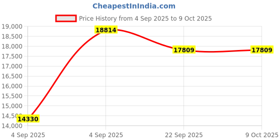 urbanladder.com usha shriram Midnight Latexo Dual Queen Size High Resilience usha shriram Price History Graph from 4 Sep 2025 to 9 Oct 2025