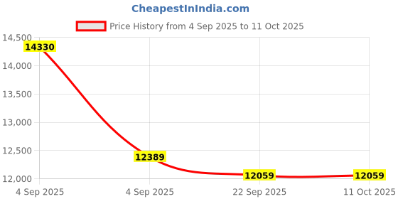 urbanladder.com usha shriram Midnight Latexo Dual Queen Size High Resilience usha shriram Price History Graph from 4 Sep 2025 to 10 Oct 2025