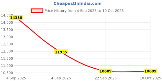 urbanladder.com usha shriram Midnight Latexo Dual Queen Size High Resilience usha shriram Price History Graph from 4 Sep 2025 to 9 Oct 2025