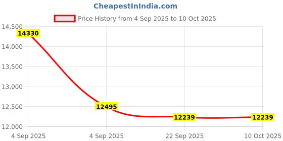 urbanladder.com usha shriram Midnight Latexo Dual Queen Size High Resilience usha shriram Price History Graph from 4 Sep 2025 to 10 Oct 2025