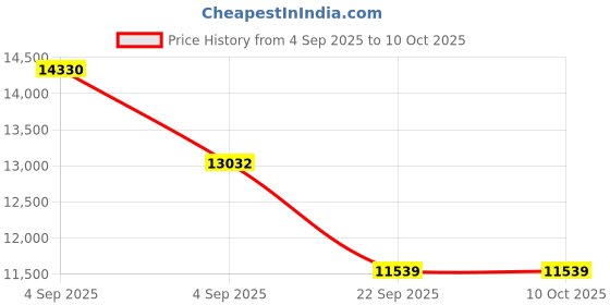 urbanladder.com usha shriram Midnight Latexo Dual Queen Size High Resilience usha shriram Price History Graph from 4 Sep 2025 to 10 Oct 2025