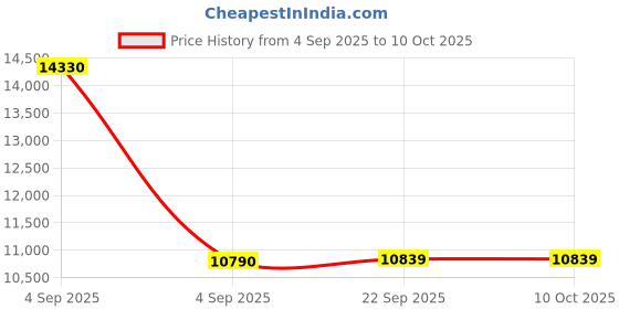urbanladder.com usha shriram Midnight Latexo Dual Queen Size High Resilience usha shriram Price History Graph from 4 Sep 2025 to 10 Oct 2025