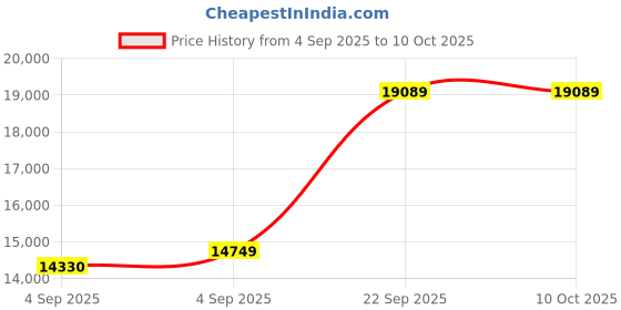 urbanladder.com usha shriram Midnight Latexo Dual Queen Size High Resilience usha shriram Price History Graph from 4 Sep 2025 to 10 Oct 2025