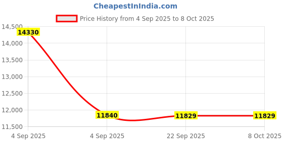 urbanladder.com usha shriram Midnight Latexo Dual Queen Size High Resilience usha shriram Price History Graph from 4 Sep 2025 to 8 Oct 2025
