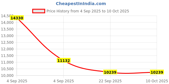 urbanladder.com usha shriram Midnight Latexo Dual Queen Size High Resilience usha shriram Price History Graph from 4 Sep 2025 to 9 Oct 2025