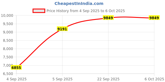 urbanladder.com usha shriram Midnight Latexo Dual Single Size High Resilience usha shriram Price History Graph from 4 Sep 2025 to 6 Oct 2025