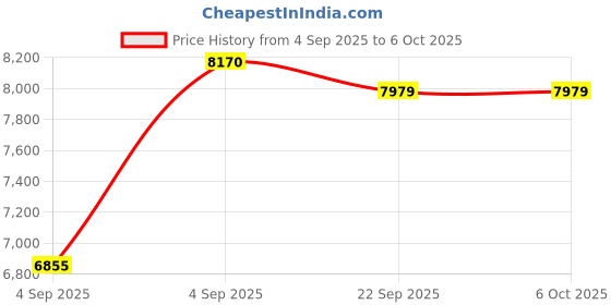 urbanladder.com usha shriram Midnight Latexo Dual Single Size High Resilience usha shriram Price History Graph from 4 Sep 2025 to 6 Oct 2025