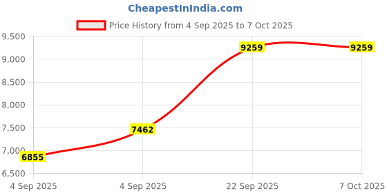 urbanladder.com usha shriram Midnight Latexo Dual Single Size High Resilience usha shriram Price History Graph from 4 Sep 2025 to 6 Oct 2025