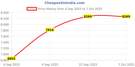 urbanladder.com usha shriram Midnight Latexo Dual Single Size High Resilience usha shriram Price History Graph from 4 Sep 2025 to 6 Oct 2025