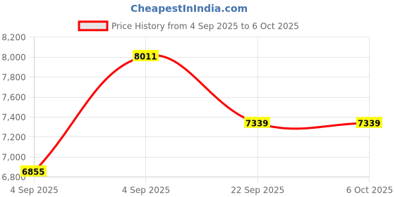 urbanladder.com usha shriram Midnight Latexo Dual Single Size High Resilience usha shriram Price History Graph from 4 Sep 2025 to 6 Oct 2025